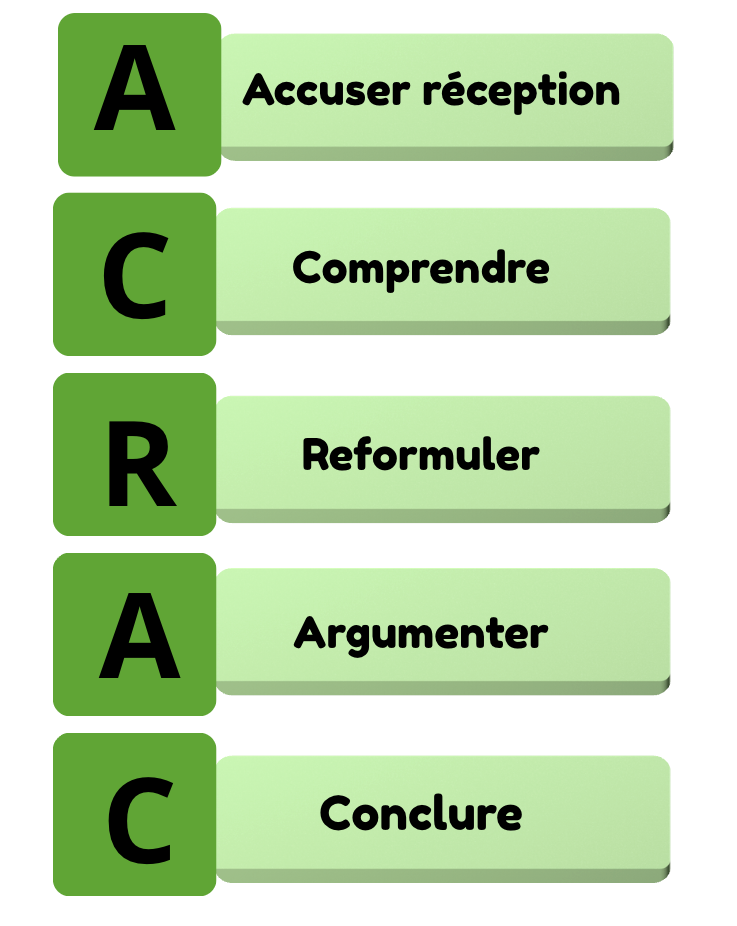 La méthode ACRAC
